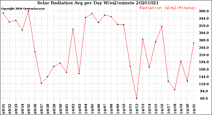 Milwaukee Weather Solar Radiation<br>Avg per Day W/m2/minute