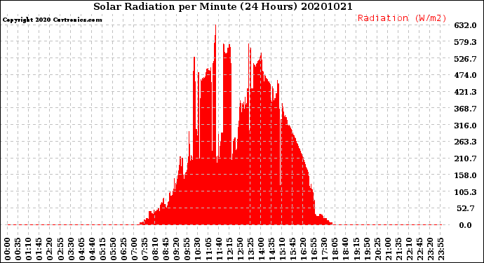 Milwaukee Weather Solar Radiation<br>per Minute<br>(24 Hours)