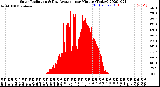 Milwaukee Weather Solar Radiation<br>& Day Average<br>per Minute<br>(Today)