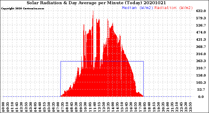 Milwaukee Weather Solar Radiation<br>& Day Average<br>per Minute<br>(Today)