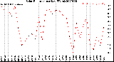 Milwaukee Weather Solar Radiation<br>per Day KW/m2