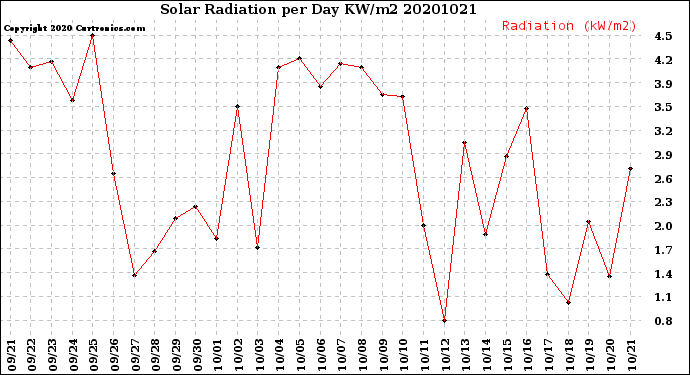Milwaukee Weather Solar Radiation<br>per Day KW/m2