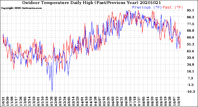 Milwaukee Weather Outdoor Temperature<br>Daily High<br>(Past/Previous Year)