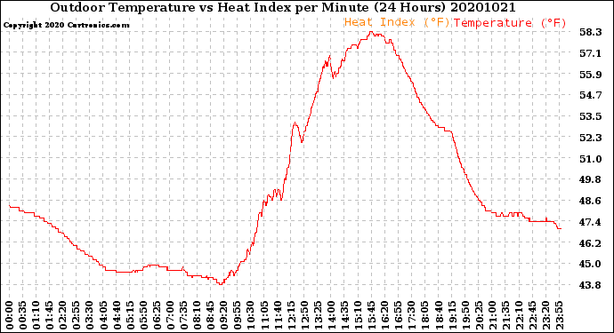 Milwaukee Weather Outdoor Temperature<br>vs Heat Index<br>per Minute<br>(24 Hours)