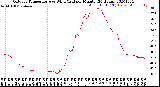 Milwaukee Weather Outdoor Temperature<br>vs Wind Chill<br>per Minute<br>(24 Hours)