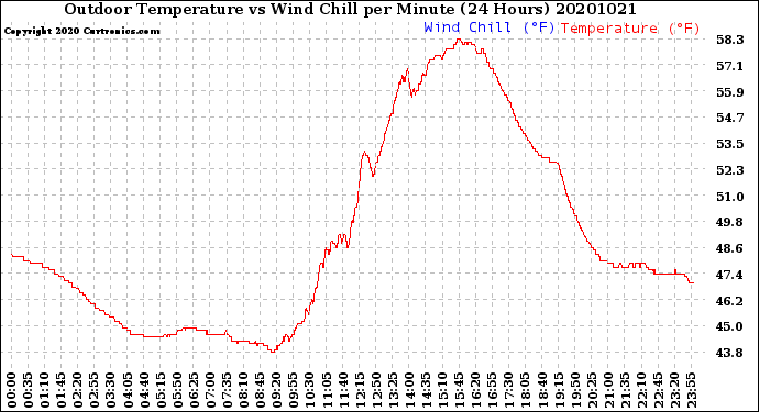 Milwaukee Weather Outdoor Temperature<br>vs Wind Chill<br>per Minute<br>(24 Hours)