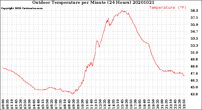 Milwaukee Weather Outdoor Temperature<br>per Minute<br>(24 Hours)