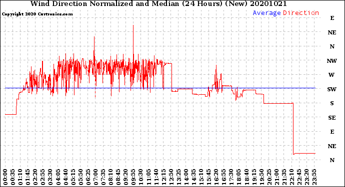 Milwaukee Weather Wind Direction<br>Normalized and Median<br>(24 Hours) (New)