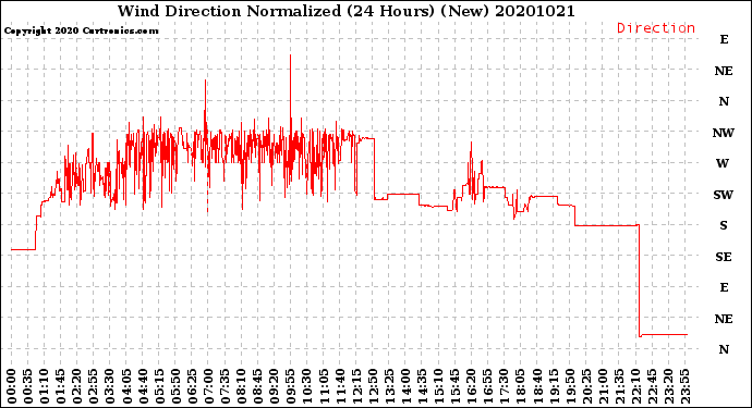 Milwaukee Weather Wind Direction<br>Normalized<br>(24 Hours) (New)