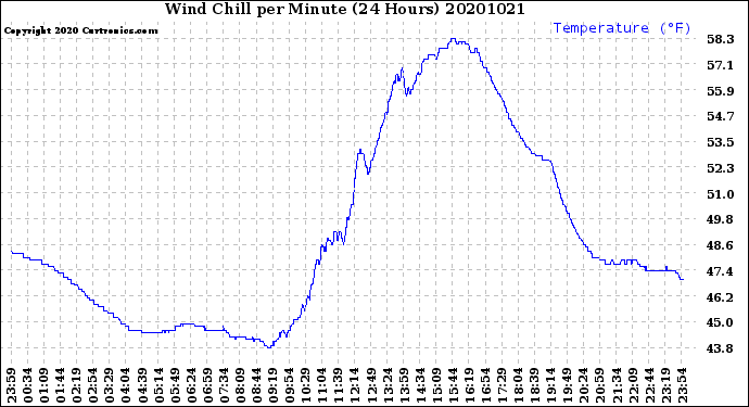 Milwaukee Weather Wind Chill<br>per Minute<br>(24 Hours)