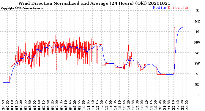 Milwaukee Weather Wind Direction<br>Normalized and Average<br>(24 Hours) (Old)