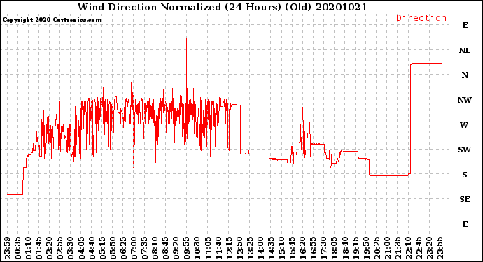 Milwaukee Weather Wind Direction<br>Normalized<br>(24 Hours) (Old)