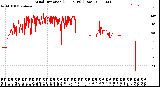 Milwaukee Weather Wind Direction<br>(24 Hours) (Raw)