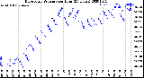 Milwaukee Weather Barometric Pressure<br>per Hour<br>(24 Hours)