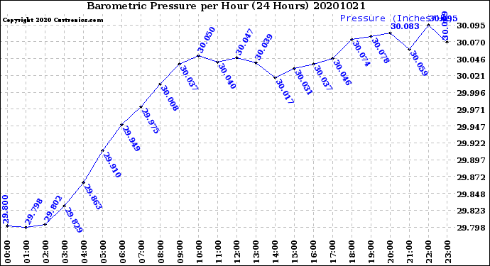 Milwaukee Weather Barometric Pressure<br>per Hour<br>(24 Hours)