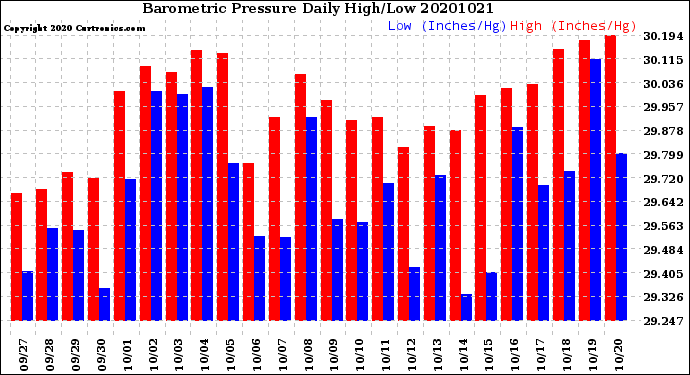 Milwaukee Weather Barometric Pressure<br>Daily High/Low