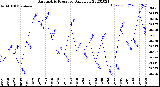 Milwaukee Weather Barometric Pressure<br>Daily Low