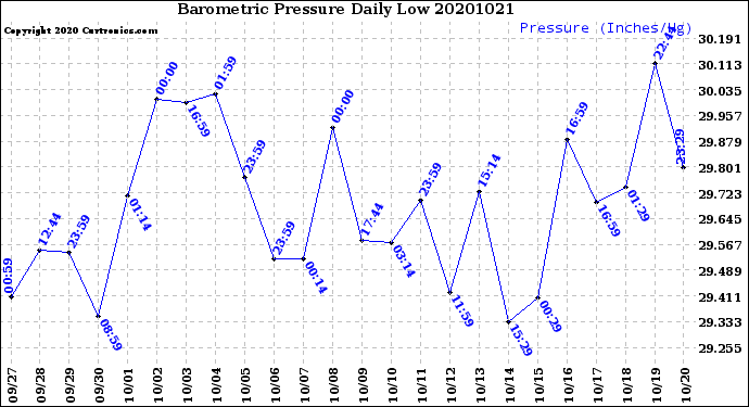 Milwaukee Weather Barometric Pressure<br>Daily Low