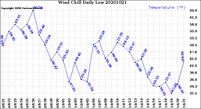 Milwaukee Weather Wind Chill<br>Daily Low