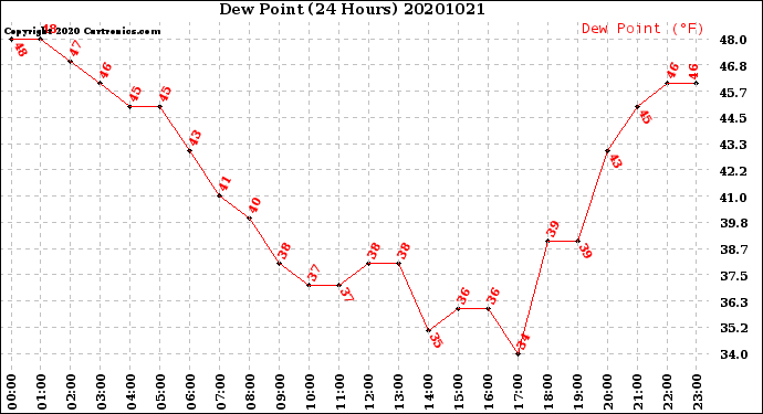 Milwaukee Weather Dew Point<br>(24 Hours)