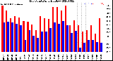 Milwaukee Weather Dew Point<br>Daily High/Low