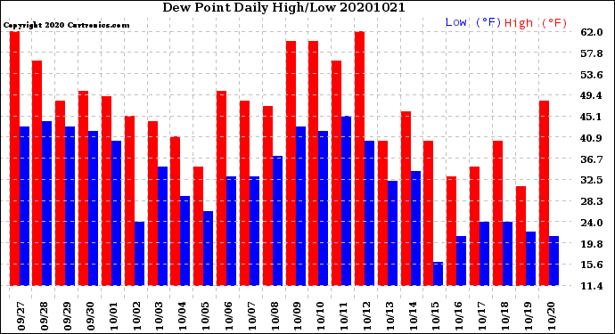 Milwaukee Weather Dew Point<br>Daily High/Low