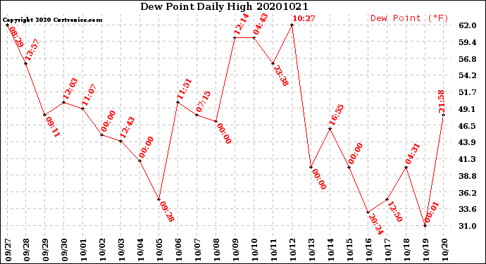 Milwaukee Weather Dew Point<br>Daily High
