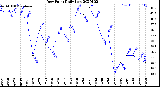 Milwaukee Weather Dew Point<br>Daily Low