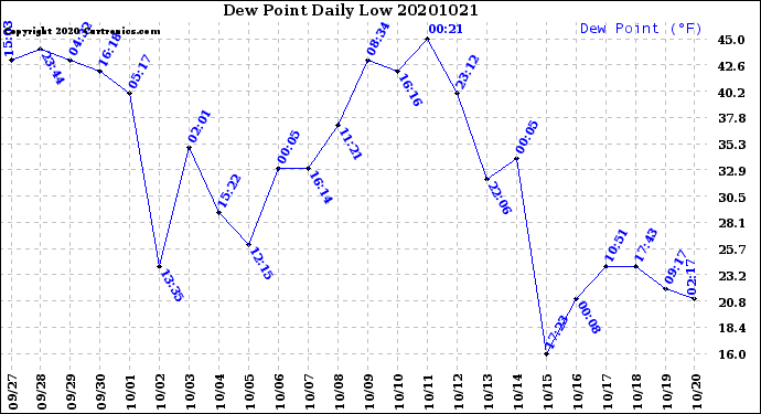 Milwaukee Weather Dew Point<br>Daily Low
