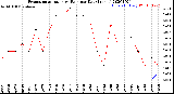 Milwaukee Weather Evapotranspiration<br>vs Rain per Day<br>(Inches)