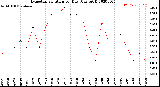 Milwaukee Weather Evapotranspiration<br>per Day (Ozs sq/ft)