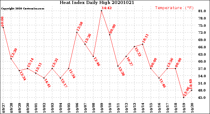 Milwaukee Weather Heat Index<br>Daily High