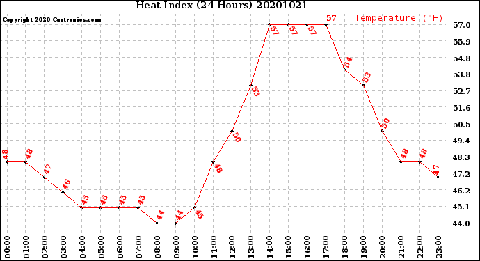 Milwaukee Weather Heat Index<br>(24 Hours)