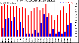 Milwaukee Weather Outdoor Humidity<br>Daily High/Low