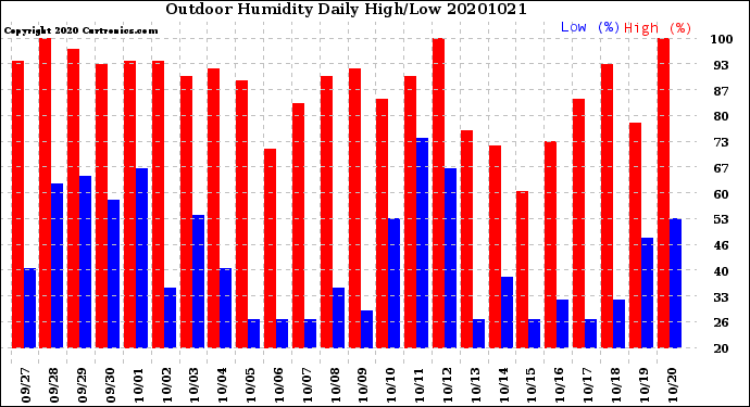 Milwaukee Weather Outdoor Humidity<br>Daily High/Low