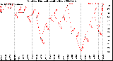 Milwaukee Weather Outdoor Humidity<br>Daily High