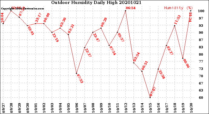Milwaukee Weather Outdoor Humidity<br>Daily High