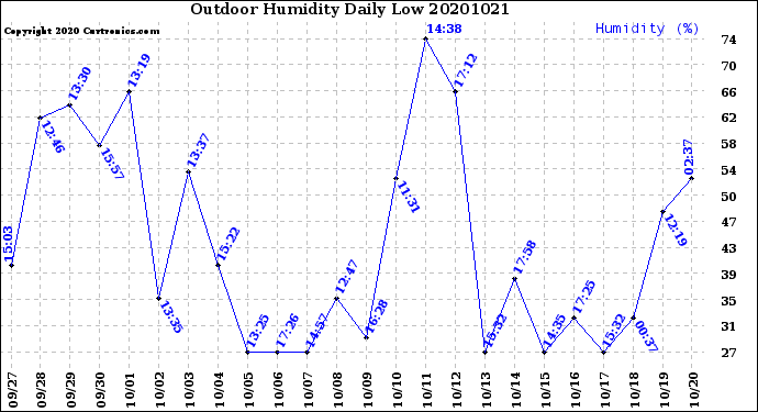 Milwaukee Weather Outdoor Humidity<br>Daily Low