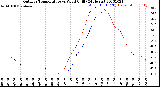 Milwaukee Weather Outdoor Temperature<br>vs Wind Chill<br>(24 Hours)