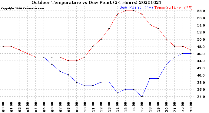 Milwaukee Weather Outdoor Temperature<br>vs Dew Point<br>(24 Hours)