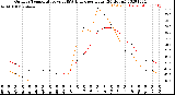 Milwaukee Weather Outdoor Temperature<br>vs THSW Index<br>per Hour<br>(24 Hours)