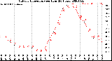 Milwaukee Weather Outdoor Temperature<br>per Hour<br>(24 Hours)