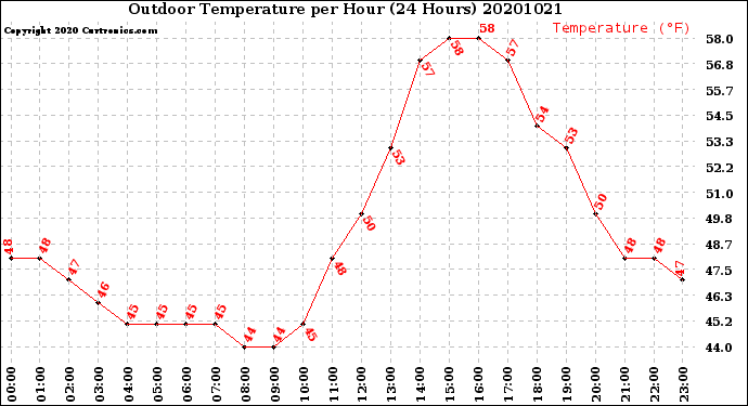 Milwaukee Weather Outdoor Temperature<br>per Hour<br>(24 Hours)