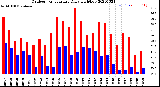 Milwaukee Weather Outdoor Temperature<br>Daily High/Low