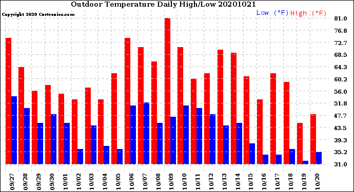 Milwaukee Weather Outdoor Temperature<br>Daily High/Low