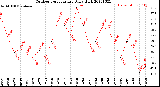 Milwaukee Weather Outdoor Temperature<br>Daily High