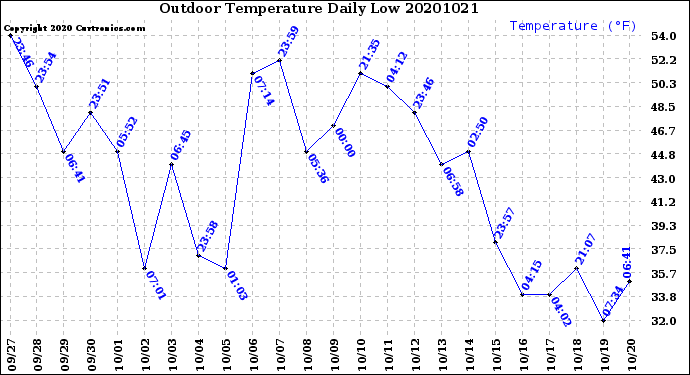 Milwaukee Weather Outdoor Temperature<br>Daily Low