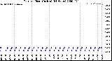 Milwaukee Weather Rain<br>per Hour<br>(Inches)<br>(24 Hours)