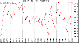 Milwaukee Weather Solar Radiation<br>Daily