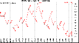 Milwaukee Weather THSW Index<br>Daily High